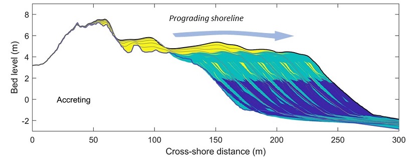 duna process-based models