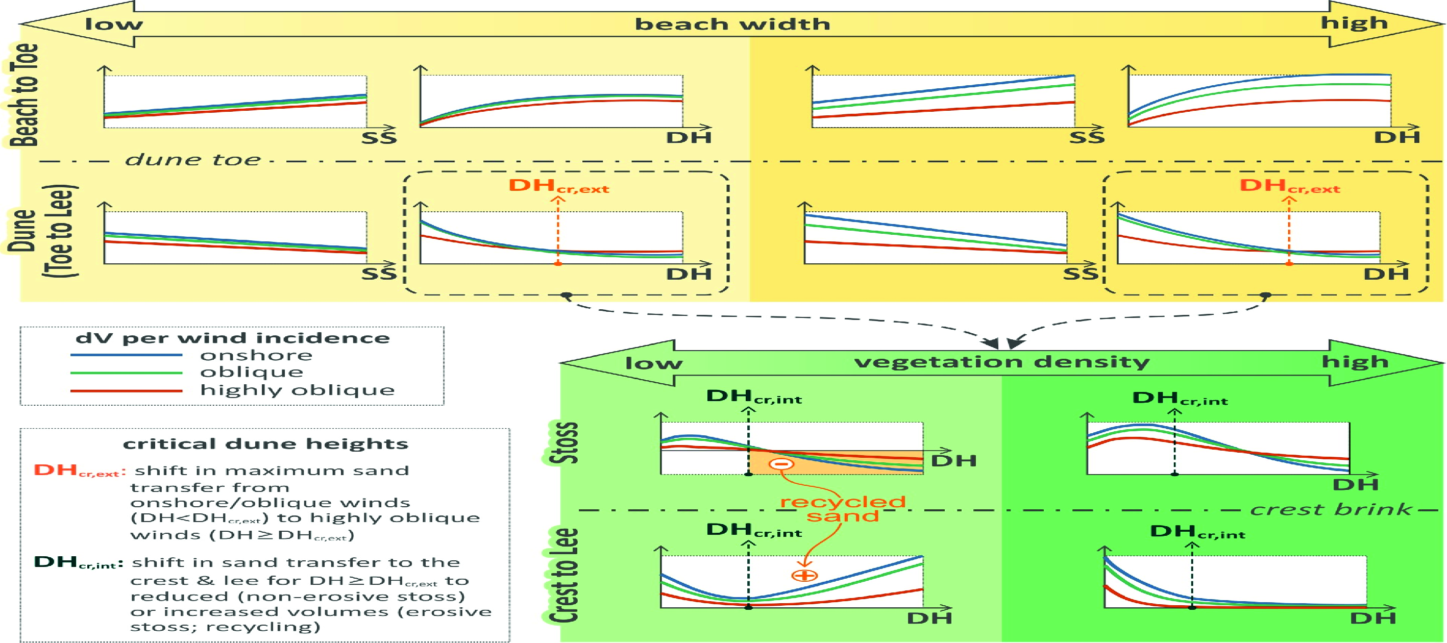 CIMA researchers Katerina Kombiadou and Susana Costas have published a new article in the Journal of Geophysical Research