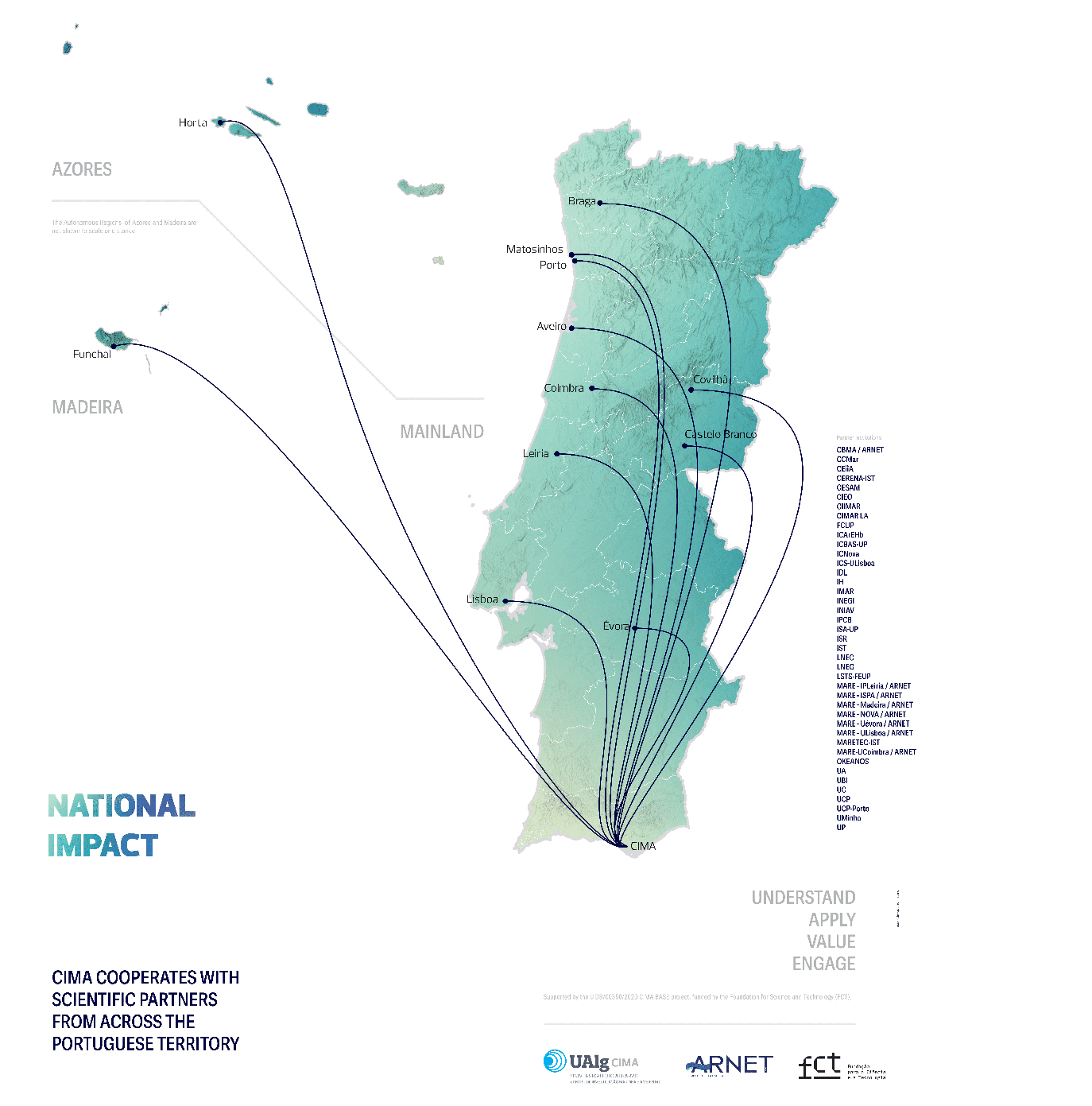 National Impact Universities and Research Centers