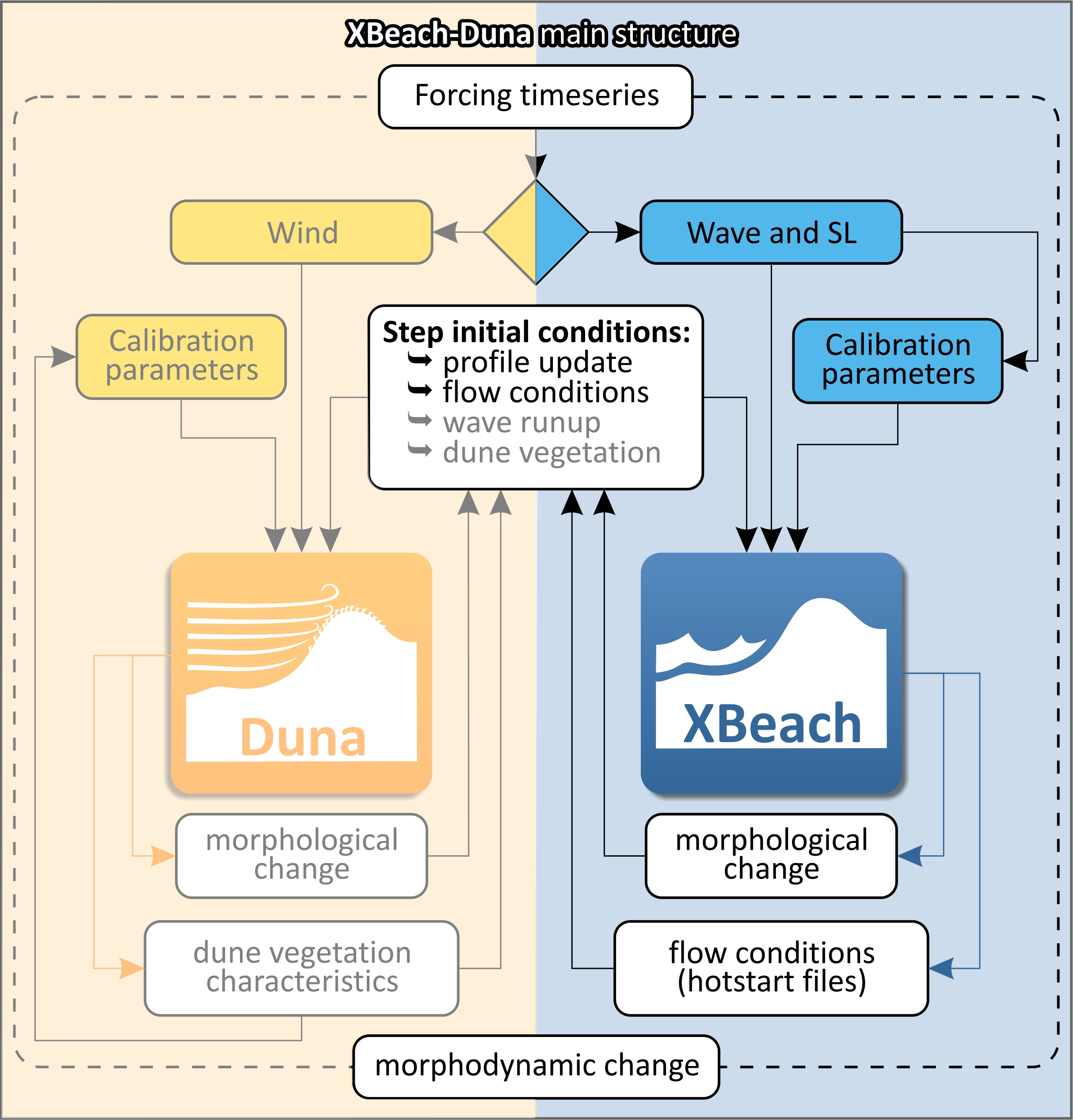 Simulating Destructive and Constructive Morphodynamic Processes in Steep Beaches